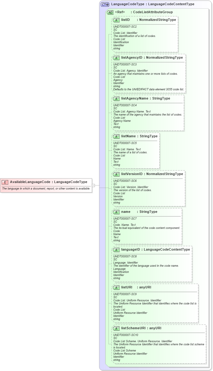 XSD Diagram of AvailableLanguageCode in schema fields_xsd (HR-XML - Human Resources XML)