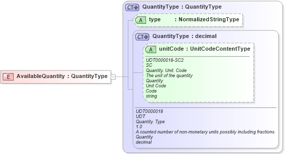 XSD Diagram of AvailableQuantity in schema fields_xsd1 (HR-XML - Human Resources XML)
