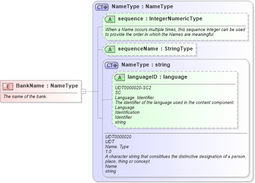 XSD Diagram of BankName in schema fields_xsd1 (HR-XML - Human Resources XML)