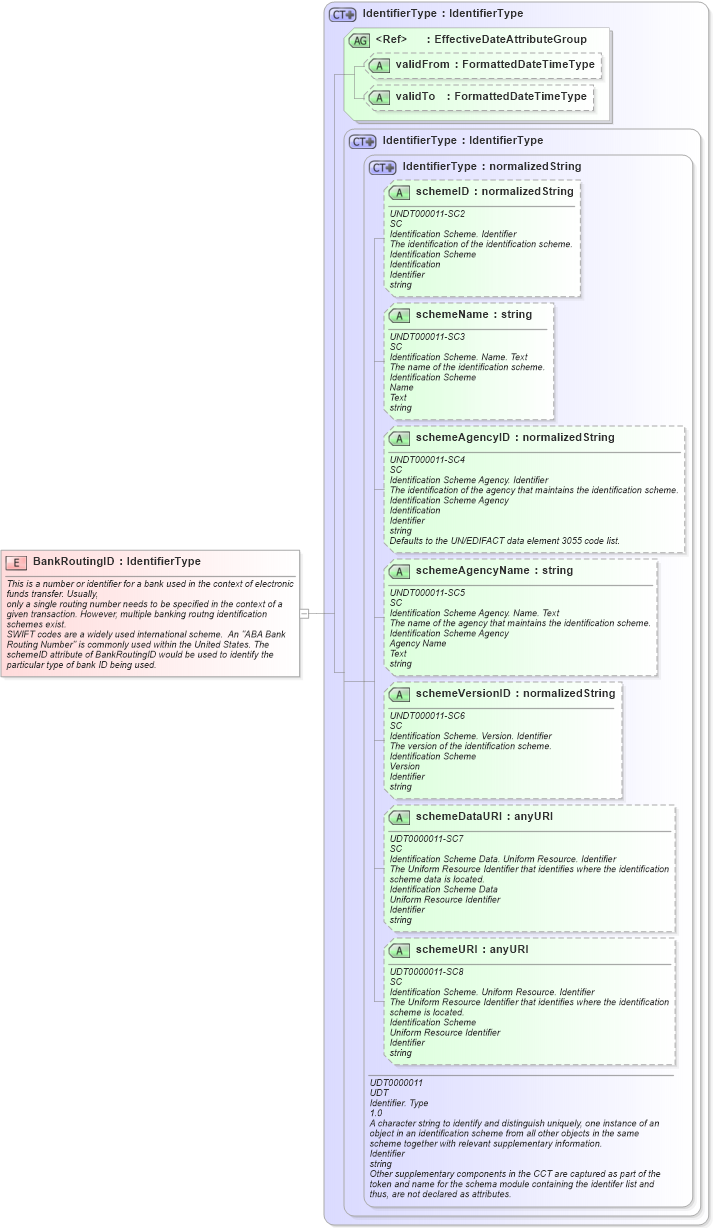 XSD Diagram of BankRoutingID in schema fields_xsd (HR-XML - Human Resources XML)