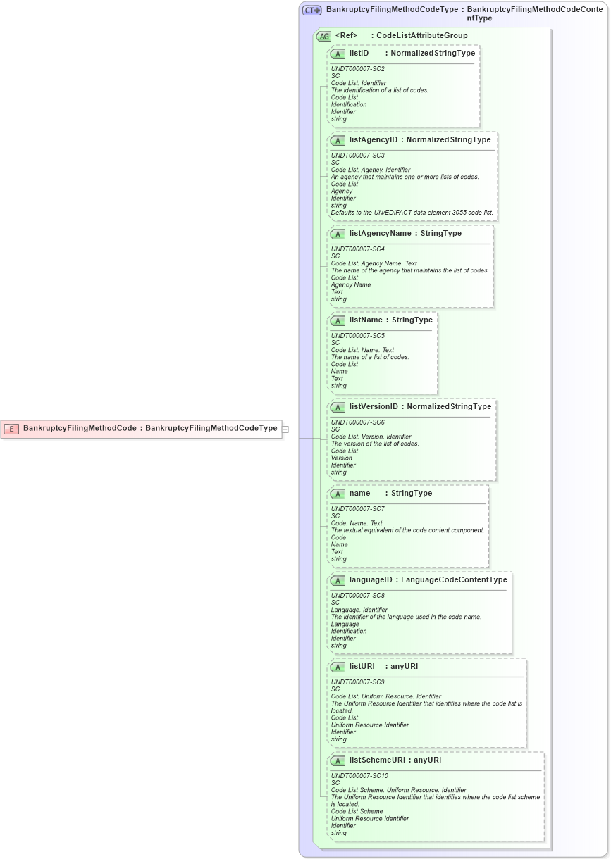 XSD Diagram of BankruptcyFilingMethodCode in schema fields_xsd (HR-XML - Human Resources XML)