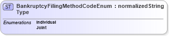 XSD Diagram of BankruptcyFilingMethodCodeEnumType in schema codelists_xsd (HR-XML - Human Resources XML)