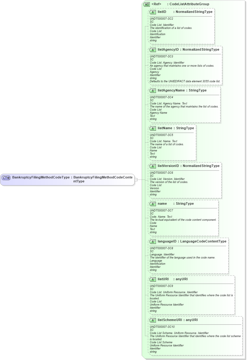 XSD Diagram of BankruptcyFilingMethodCodeType in schema fields_xsd (HR-XML - Human Resources XML)