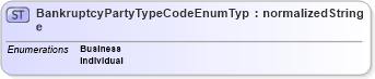 XSD Diagram of BankruptcyPartyTypeCodeEnumType in schema codelists_xsd (HR-XML - Human Resources XML)