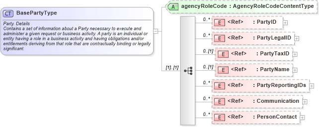 XSD Diagram of BasePartyType in schema components_xsd (HR-XML - Human Resources XML)