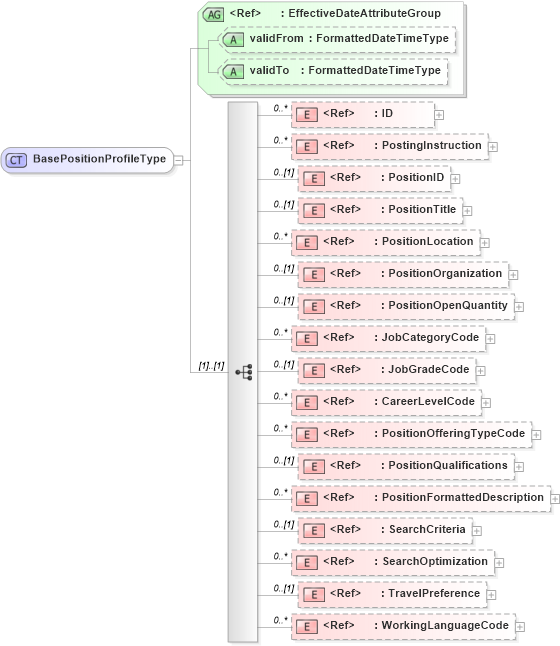 XSD Diagram of BasePositionProfileType in schema components_xsd (HR-XML - Human Resources XML)
