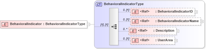 XSD Diagram of BehavioralIndicator in schema components_xsd (HR-XML - Human Resources XML)