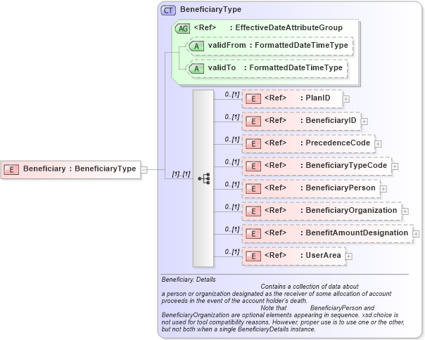 XSD Diagram of Beneficiary in schema components_xsd (HR-XML - Human Resources XML)