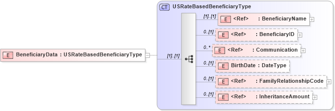 XSD Diagram of BeneficiaryData in schema components_xsd (HR-XML - Human Resources XML)