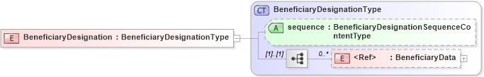 XSD Diagram of BeneficiaryDesignation in schema components_xsd (HR-XML - Human Resources XML)