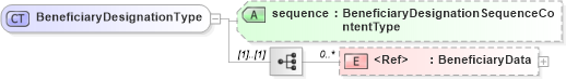 XSD Diagram of BeneficiaryDesignationType in schema components_xsd (HR-XML - Human Resources XML)