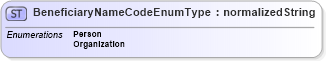 XSD Diagram of BeneficiaryNameCodeEnumType in schema codelists_xsd (HR-XML - Human Resources XML)