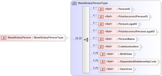 XSD Diagram of BeneficiaryPerson in schema components_xsd (HR-XML - Human Resources XML)