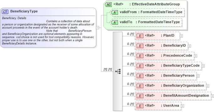 XSD Diagram of BeneficiaryType in schema components_xsd (HR-XML - Human Resources XML)