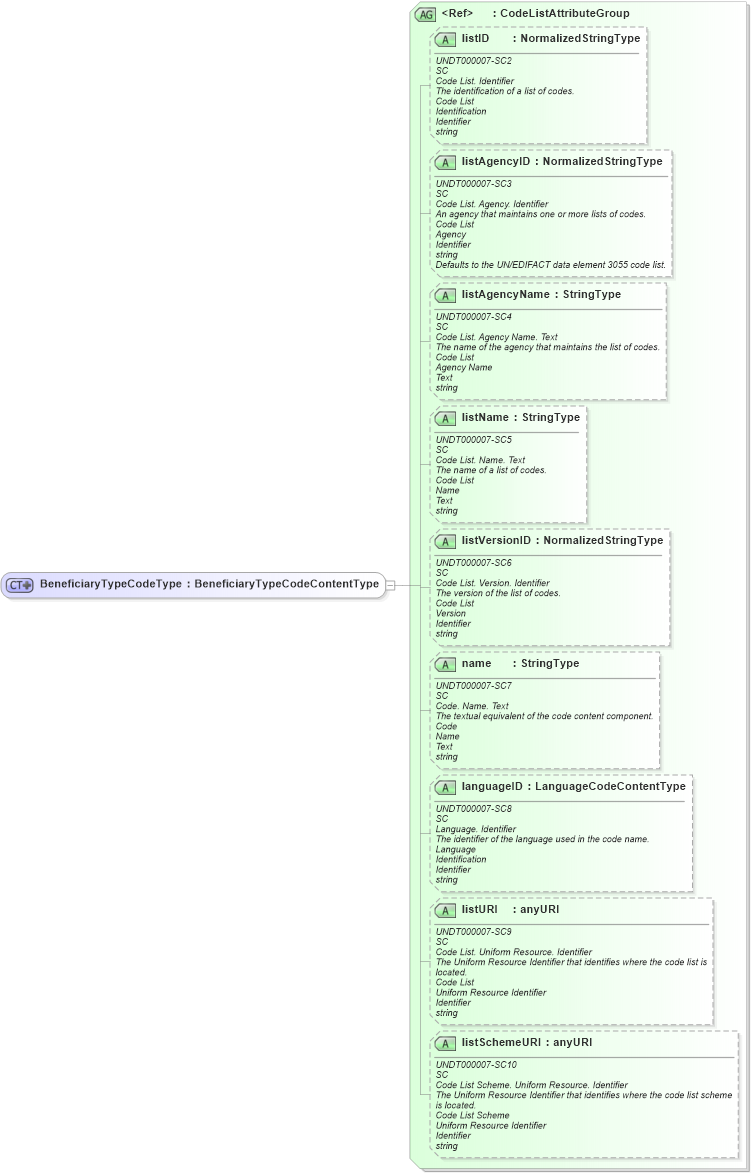 XSD Diagram of BeneficiaryTypeCodeType in schema fields_xsd (HR-XML - Human Resources XML)