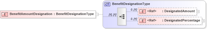 XSD Diagram of BenefitAmountDesignation in schema components_xsd (HR-XML - Human Resources XML)