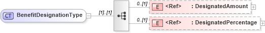 XSD Diagram of BenefitDesignationType in schema components_xsd (HR-XML - Human Resources XML)