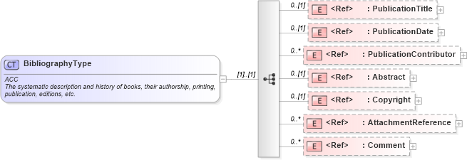 XSD Diagram of BibliographyType in schema components_xsd (HR-XML - Human Resources XML)