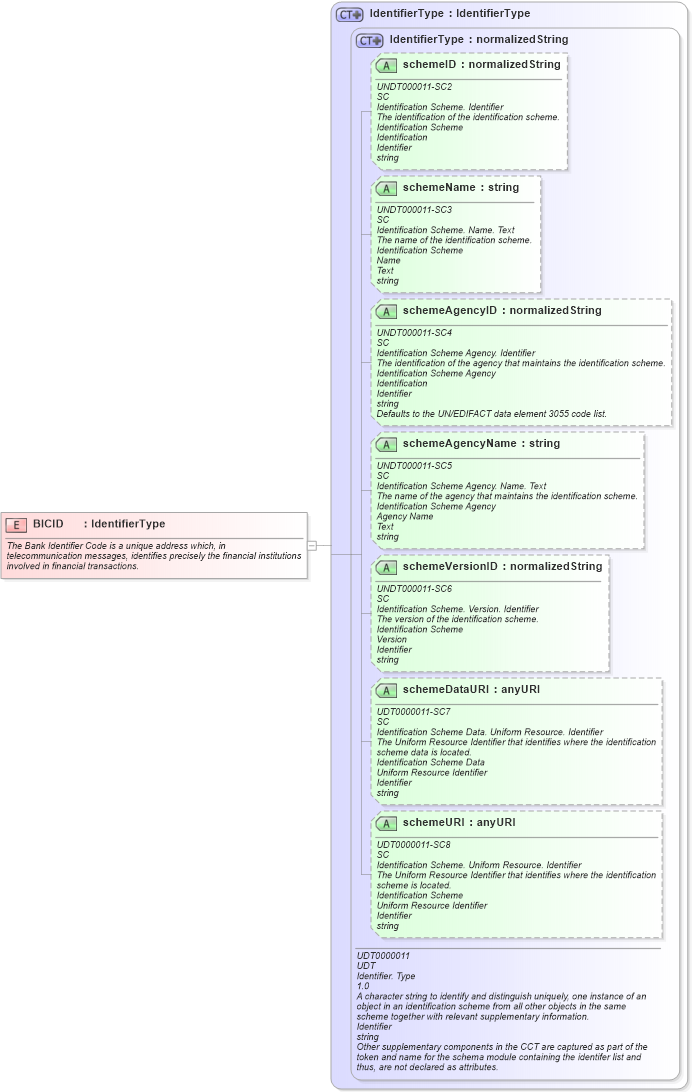 XSD Diagram of BICID in schema fields_xsd1 (HR-XML - Human Resources XML)