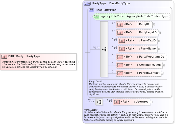 XSD Diagram of BillToParty in schema components_xsd (HR-XML - Human Resources XML)