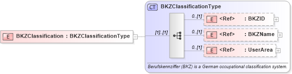 XSD Diagram of BKZClassification in schema components_xsd (HR-XML - Human Resources XML)