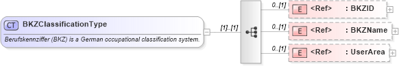 XSD Diagram of BKZClassificationType in schema components_xsd (HR-XML - Human Resources XML)