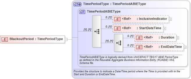 XSD Diagram of BlackoutPeriod in schema components_xsd (HR-XML - Human Resources XML)