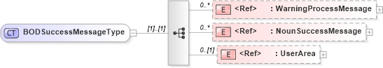 XSD Diagram of BODSuccessMessageType in schema meta_xsd (HR-XML - Human Resources XML)