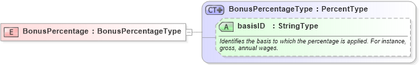 XSD Diagram of BonusPercentage in schema fields_xsd (HR-XML - Human Resources XML)
