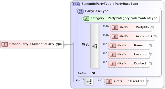 XSD Diagram of BranchParty in schema components_xsd1 (HR-XML - Human Resources XML)