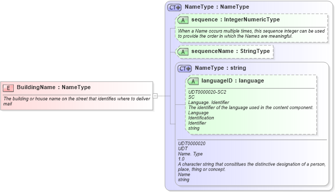 XSD Diagram of BuildingName in schema fields_xsd1 (HR-XML - Human Resources XML)