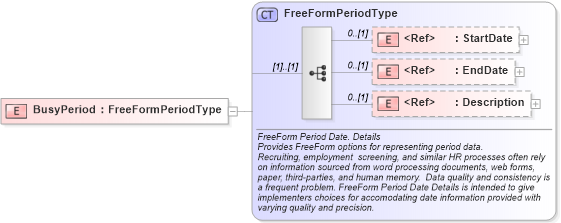 XSD Diagram of BusyPeriod in schema components_xsd (HR-XML - Human Resources XML)