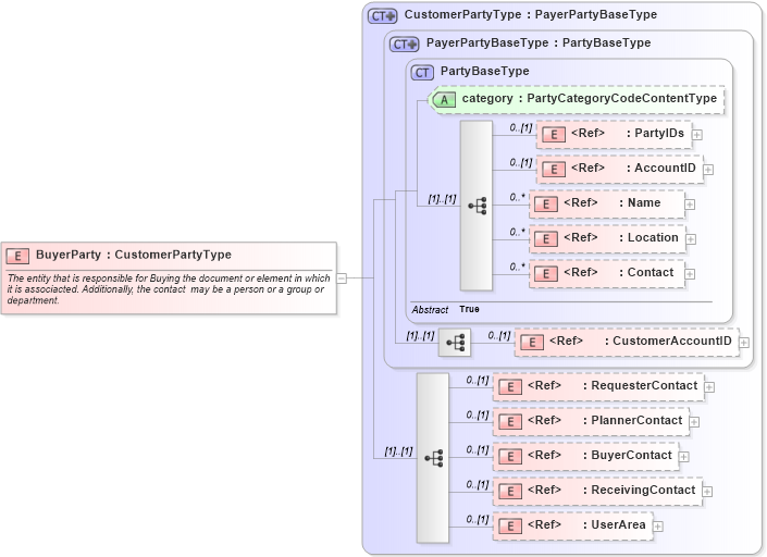 XSD Diagram of BuyerParty in schema components_xsd1 (HR-XML - Human Resources XML)