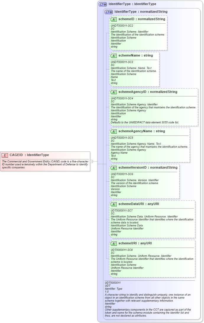 XSD Diagram of CAGEID in schema fields_xsd1 (HR-XML - Human Resources XML)