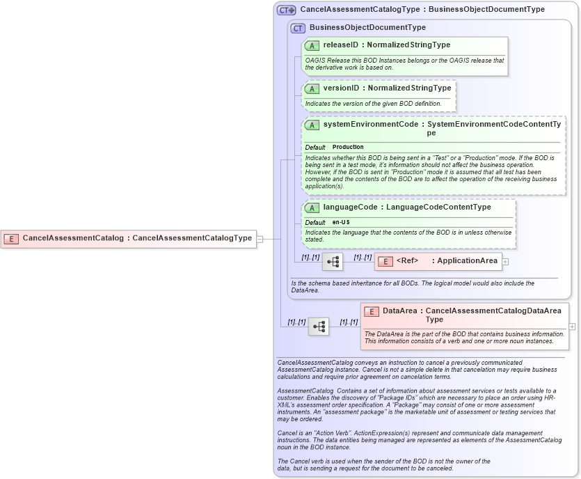 XSD Diagram of CancelAssessmentCatalog in schema cancelassessmentcatalog_xsd (HR-XML - Human Resources XML)