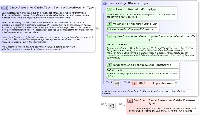 XSD Diagram of CancelAssessmentCatalogType in schema cancelassessmentcatalog_xsd (HR-XML - Human Resources XML)