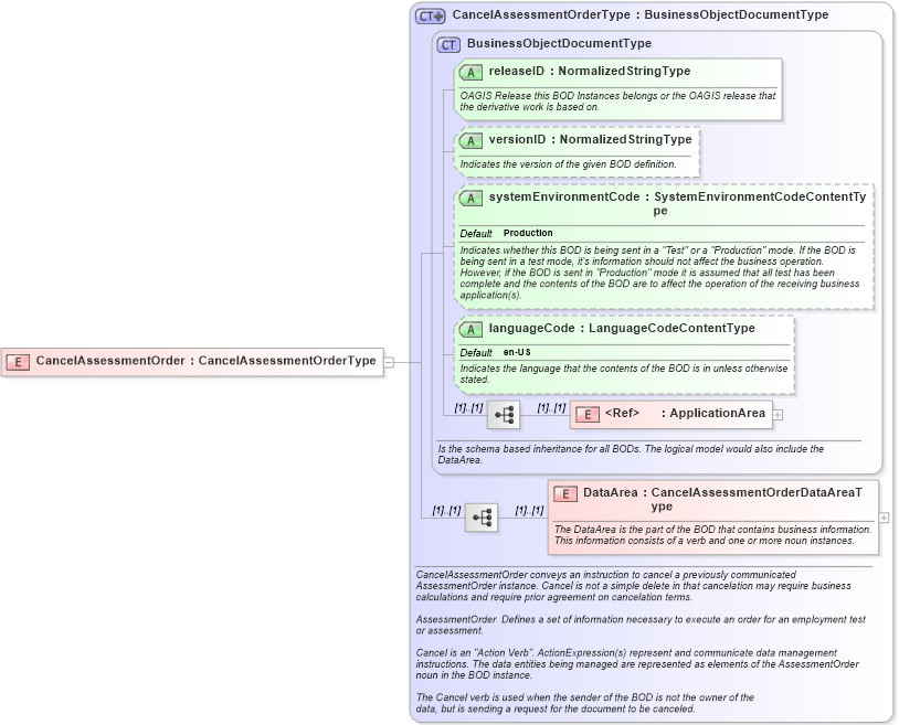 XSD Diagram of CancelAssessmentOrder in schema cancelassessmentorder_xsd (HR-XML - Human Resources XML)