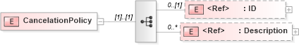 XSD Diagram of CancelationPolicy in schema components_xsd (HR-XML - Human Resources XML)