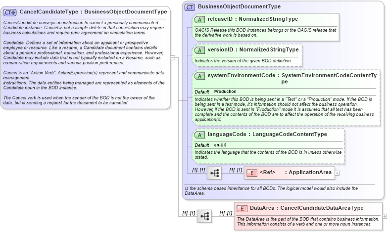 XSD Diagram of CancelCandidateType in schema cancelcandidate_xsd (HR-XML - Human Resources XML)