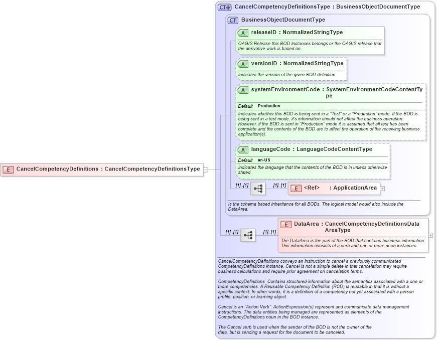 XSD Diagram of CancelCompetencyDefinitions in schema cancelcompetencydefinitions_xsd (HR-XML - Human Resources XML)
