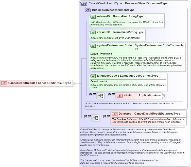 XSD Diagram of CancelCreditResult in schema cancelcreditresult_xsd (HR-XML - Human Resources XML)