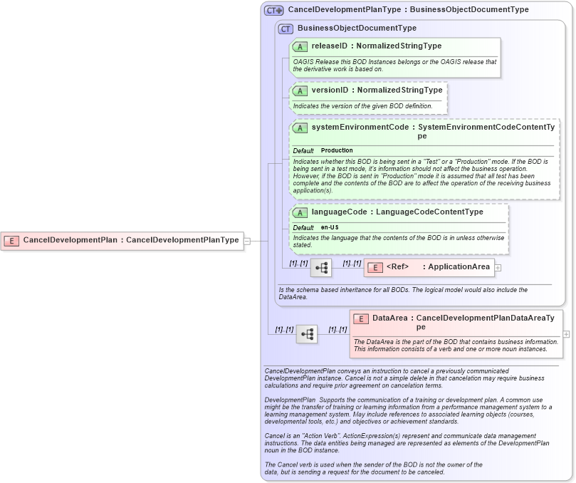 XSD Diagram of CancelDevelopmentPlan in schema canceldevelopmentplan_xsd (HR-XML - Human Resources XML)