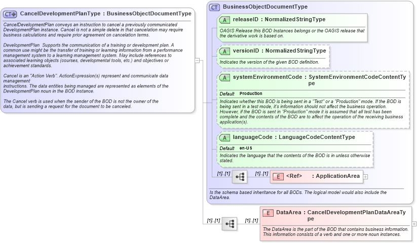 XSD Diagram of CancelDevelopmentPlanType in schema canceldevelopmentplan_xsd (HR-XML - Human Resources XML)