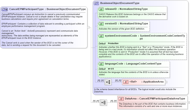 XSD Diagram of CancelEPMParticipantType in schema cancelepmparticipant_xsd (HR-XML - Human Resources XML)