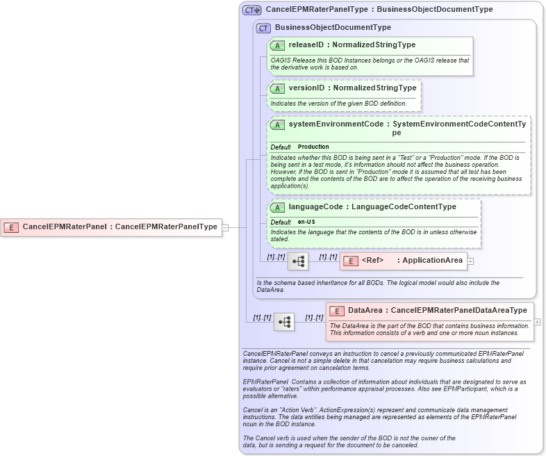 XSD Diagram of CancelEPMRaterPanel in schema cancelepmraterpanel_xsd (HR-XML - Human Resources XML)