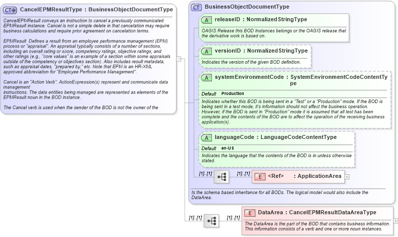 XSD Diagram of CancelEPMResultType in schema cancelepmresult_xsd (HR-XML - Human Resources XML)