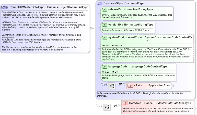 XSD Diagram of CancelHRMasterDataType in schema cancelhrmasterdata_xsd (HR-XML - Human Resources XML)