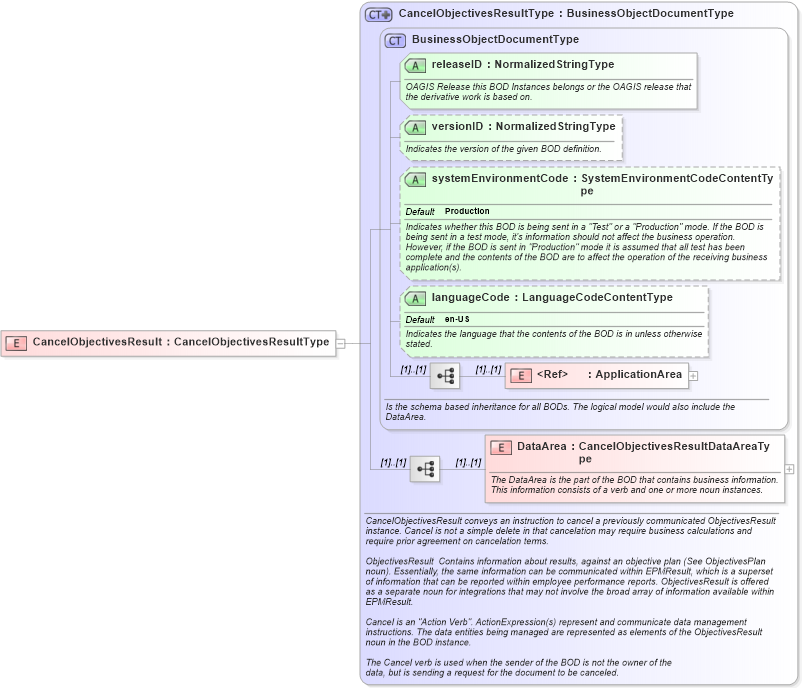 XSD Diagram of CancelObjectivesResult in schema cancelobjectivesresult_xsd (HR-XML - Human Resources XML)