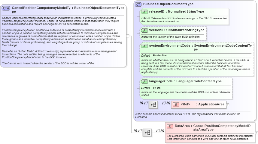 XSD Diagram of CancelPositionCompetencyModelType in schema cancelpositioncompetencymodel_xsd (HR-XML - Human Resources XML)