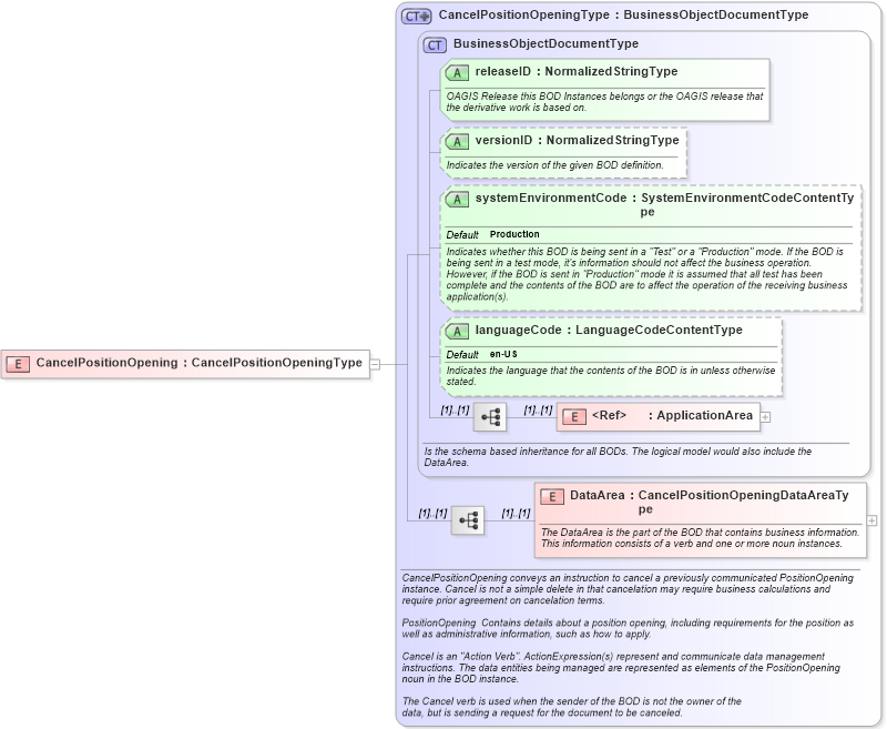 XSD Diagram of CancelPositionOpening in schema cancelpositionopening_xsd (HR-XML - Human Resources XML)